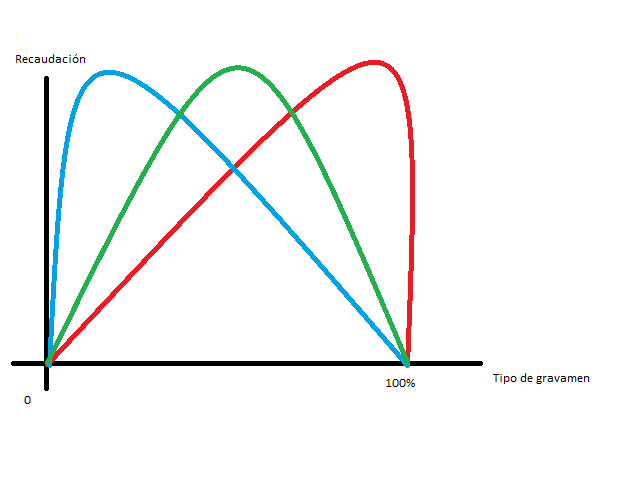Distintas formas de la curva de Laffer