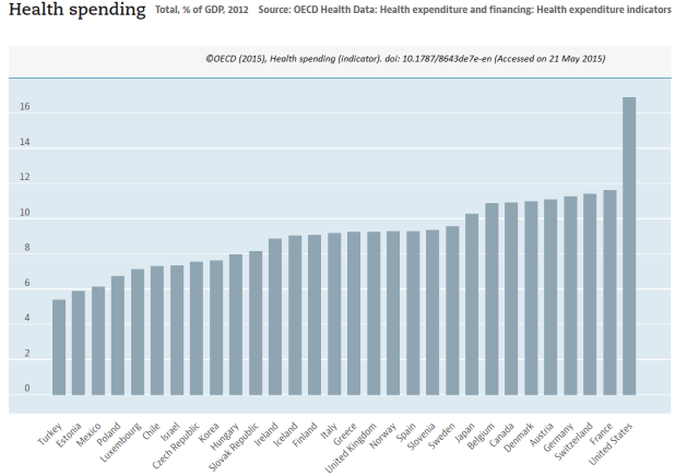 Gasto sanitario como porcentaje del PIB en países de la OCDE