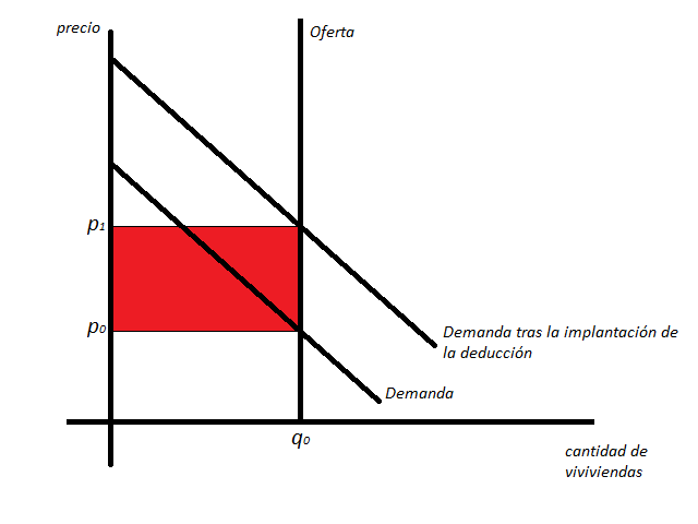 Implantación de una deducción sobre la vivienda