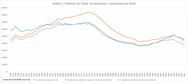 Población por fecha de nacimiento y nacimientos por fecha en España