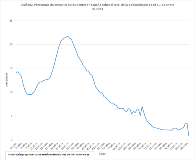 Porcentaje de extranjeros sobre el total de la población por edad