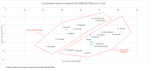 Crecimiento en las distintas comunidades antes y después de 2008