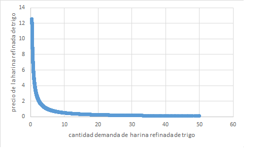 ejemplo de una curva de demanda continua