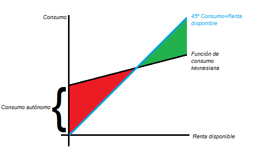 función de consumo keynesiana