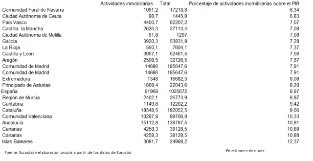 Peso de las actividades inmobiliarias por CCAA