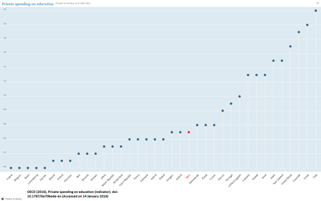 Gasto privado en educación en países de la OCDE